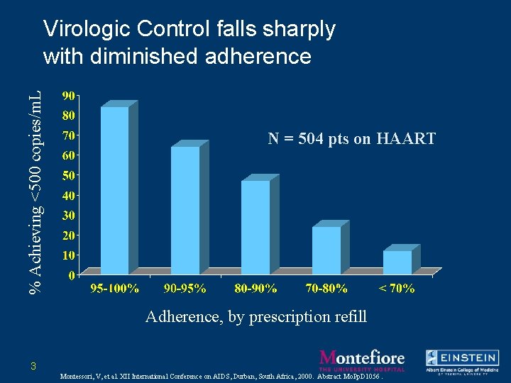 % Achieving <500 copies/m. L Virologic Control falls sharply with diminished adherence N =