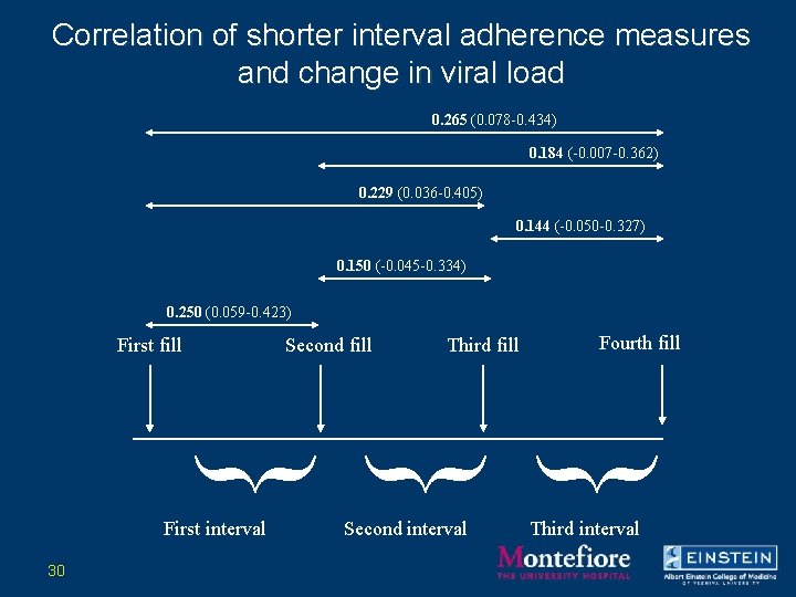 Correlation of shorter interval adherence measures and change in viral load 0. 265 (0.