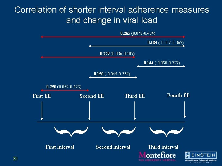 Correlation of shorter interval adherence measures and change in viral load 0. 265 (0.