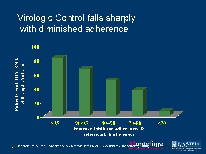 Patients with HIV RNA <400 copies/m. L, % Virologic Control falls sharply with diminished