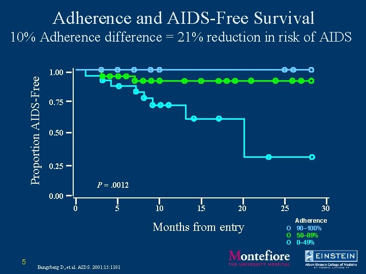 Adherence and AIDS-Free Survival Proportion AIDS-Free 10% Adherence difference = 21% reduction in risk