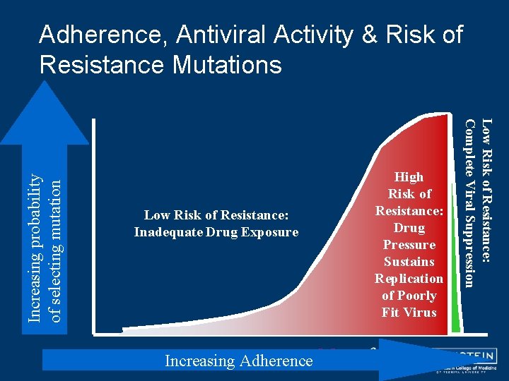 Low Risk of Resistance: Inadequate Drug Exposure Increasing Adherence High Risk of Resistance: Drug