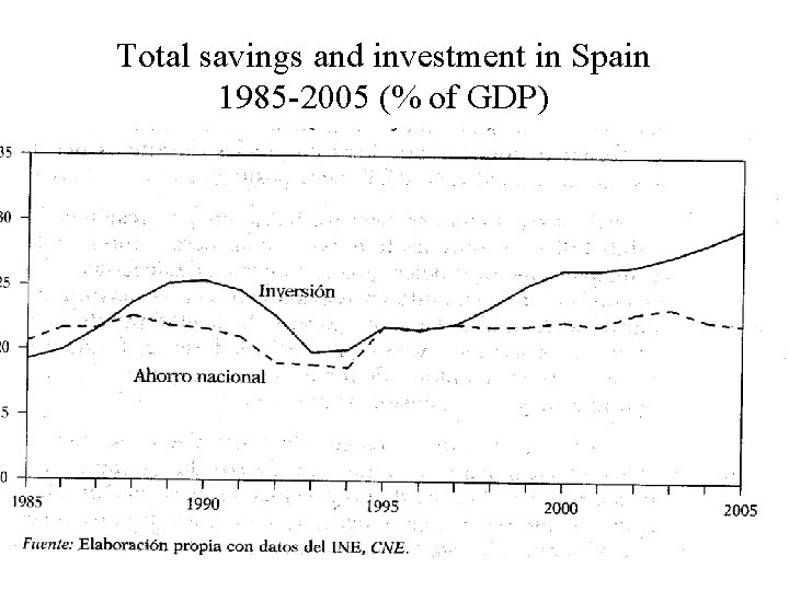 Total savings and investment in Spain 1985 -2005 (% of GDP) 