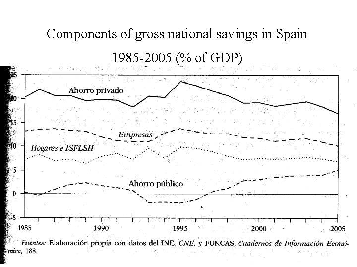 Components of gross national savings in Spain 1985 -2005 (% of GDP) 
