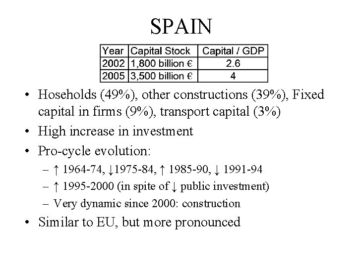 SPAIN • Hoseholds (49%), other constructions (39%), Fixed capital in firms (9%), transport capital