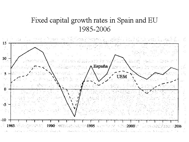 Fixed capital growth rates in Spain and EU 1985 -2006 