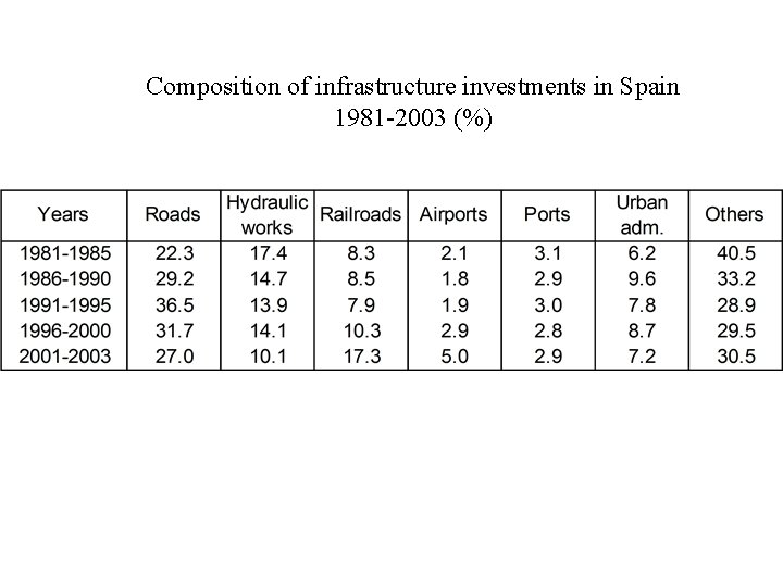 Composition of infrastructure investments in Spain 1981 -2003 (%) 