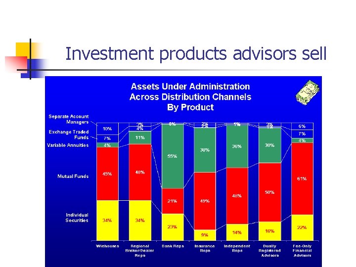 Investment products advisors sell 