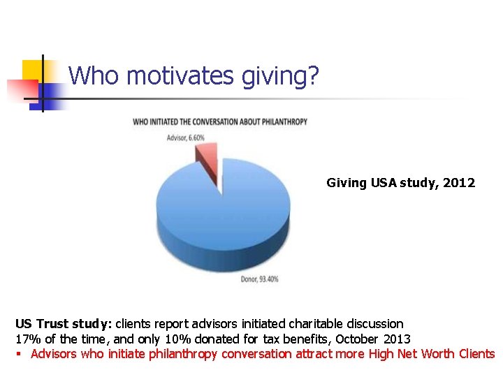 Who motivates giving? Giving USA study, 2012 US Trust study: clients report advisors initiated