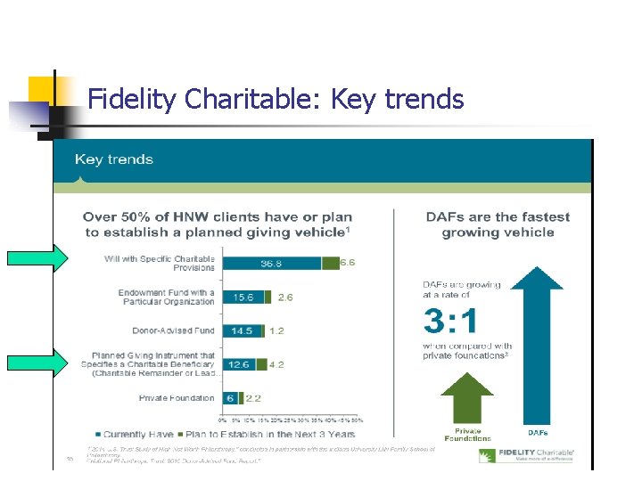 Fidelity Charitable: Key trends 