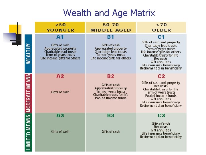 Wealth and Age Matrix 