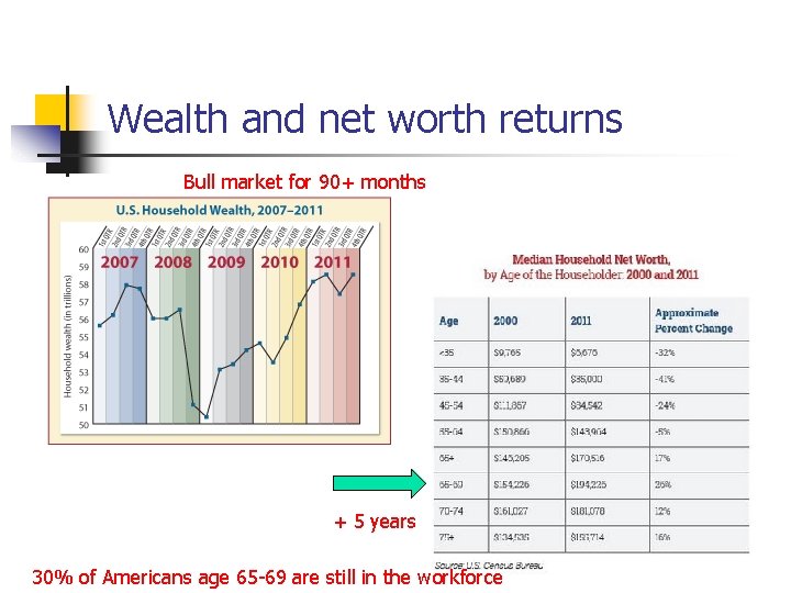 Wealth and net worth returns Bull market for 90+ months + 5 years 30%