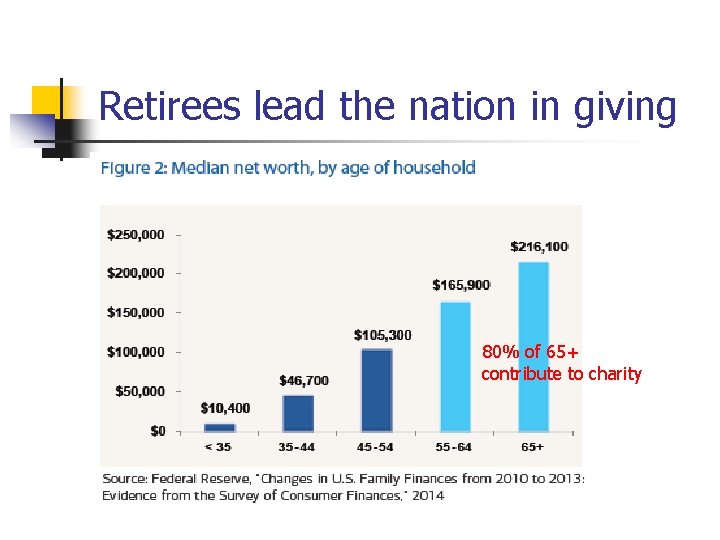 Retirees lead the nation in giving 80% of 65+ contribute to charity 