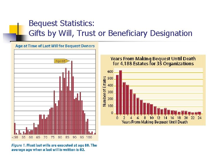 Bequest Statistics: Gifts by Will, Trust or Beneficiary Designation 