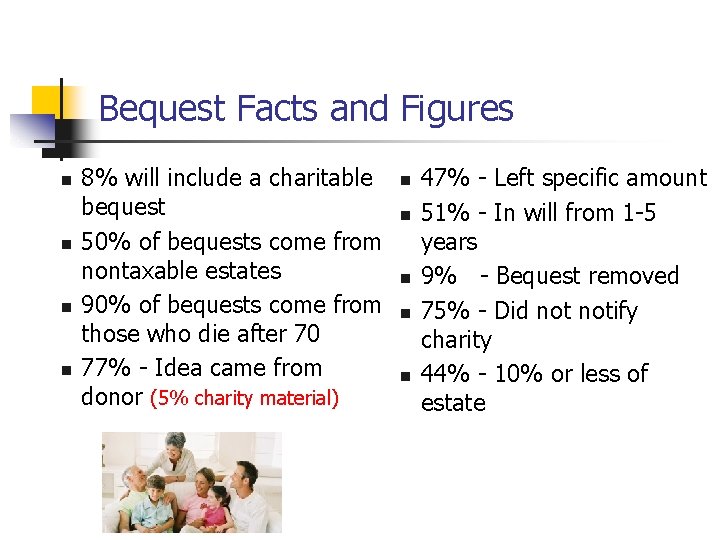 Bequest Facts and Figures n n 8% will include a charitable bequest 50% of