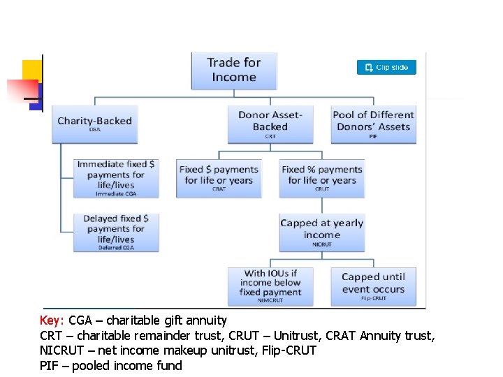 Trade for Income Key: CGA – charitable gift annuity CRT – charitable remainder trust,