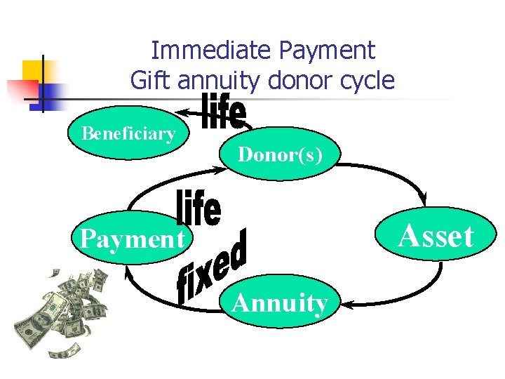 Immediate Payment Gift annuity donor cycle Beneficiary Donor(s) Asset Payment Annuity 