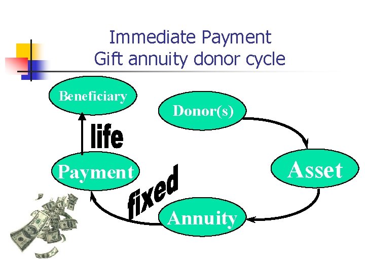 Immediate Payment Gift annuity donor cycle Beneficiary Donor(s) Asset Payment Annuity 