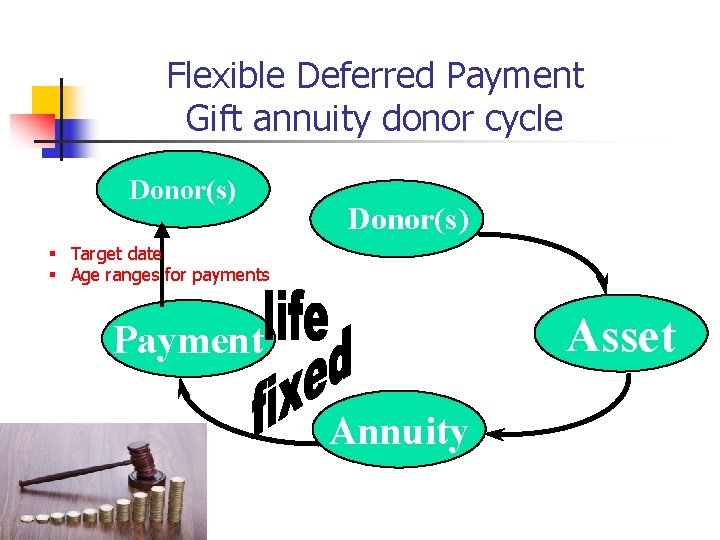 Flexible Deferred Payment Gift annuity donor cycle Donor(s) § Target date § Age ranges