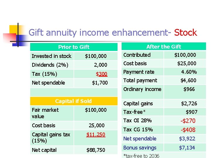 Gift annuity income enhancement- Stock After the Gift Prior to Gift Invested in stock