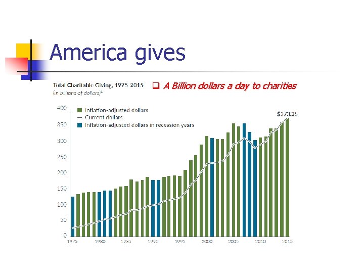 America gives q A Billion dollars a day to charities 