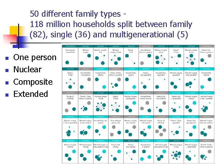 50 different family types 118 million households split between family (82), single (36) and