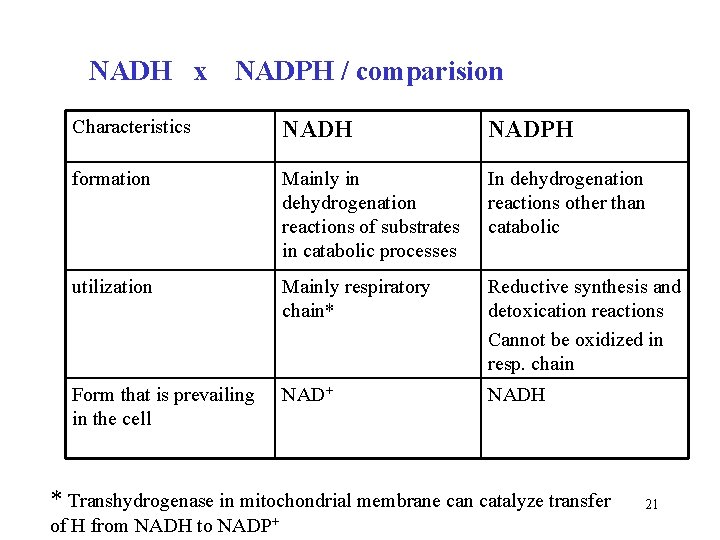 NADH x NADPH / comparision Characteristics NADH NADPH formation Mainly in dehydrogenation reactions of