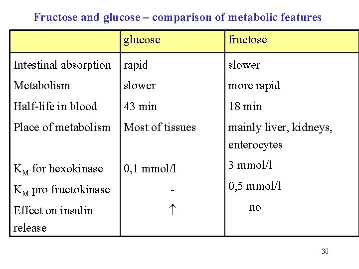 Fructose and glucose – comparison of metabolic features glucose fructose Intestinal absorption rapid slower