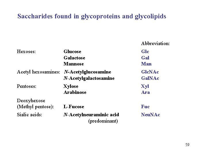 Saccharides found in glycoproteins and glycolipids Abbreviation: Hexoses: Glucose Galactose Mannose Glc Gal Man