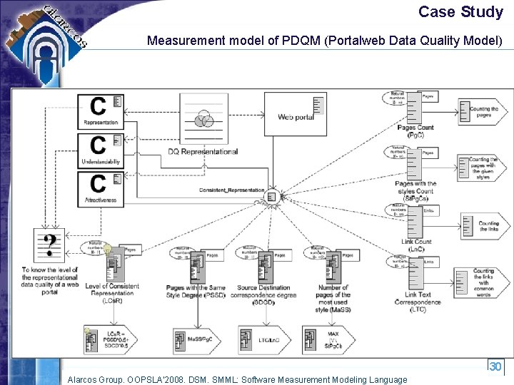 Case Study Measurement model of PDQM (Portalweb Data Quality Model) 30 Alarcos Group. OOPSLA’