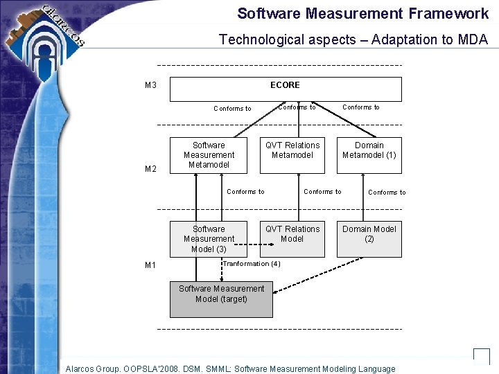 Software Measurement Framework Technological aspects – Adaptation to MDA M 3 ECORE Conforms to