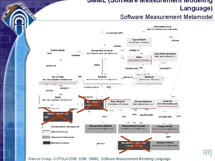SMML (Software Measurement Modeling Language) Software Measurement Metamodel 17 Alarcos Group. OOPSLA’ 2008. DSM.