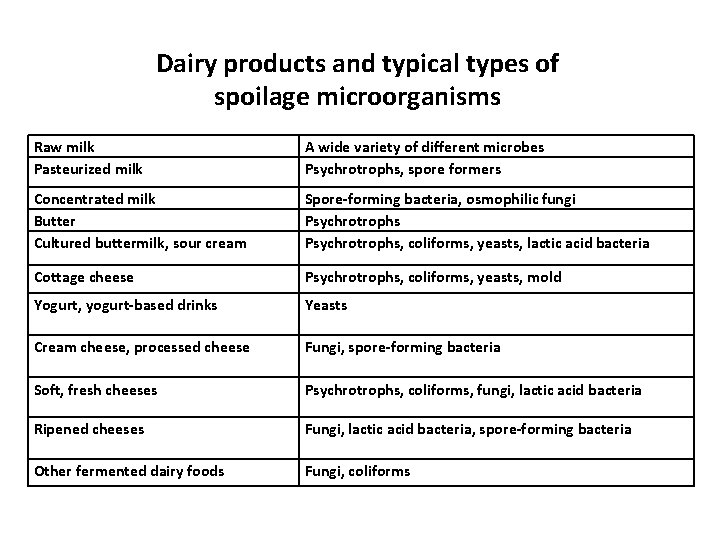 Dairy products and typical types of spoilage microorganisms Raw milk Pasteurized milk A wide