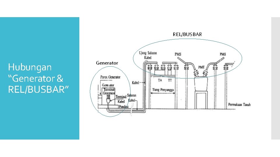 REL/BUSBAR Hubungan “Generator & REL/BUSBAR” Generator 