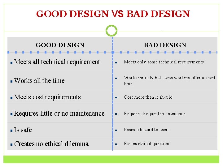 GOOD DESIGN VS BAD DESIGN 28 GOOD DESIGN BAD DESIGN Meets all technical requirement