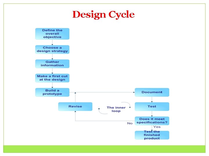 Design Cycle 