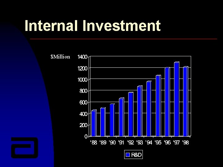 Internal Investment $Million 