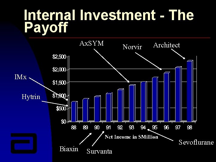 Internal Investment - The Payoff Ax. SYM Norvir Architect IMx Hytrin Biaxin Sevoflurane Survanta
