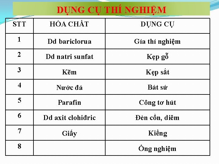 DỤNG CỤ THÍ NGHIỆM STT HÓA CHẤT DỤNG CỤ 1 Dd bariclorua Gía thí