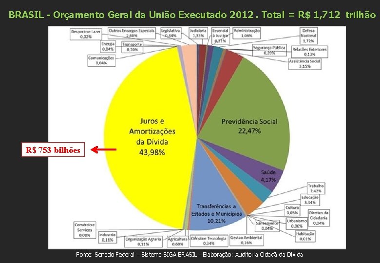 BRASIL - Orçamento Geral da União Executado 2012. Total = R$ 1, 712 trilhão