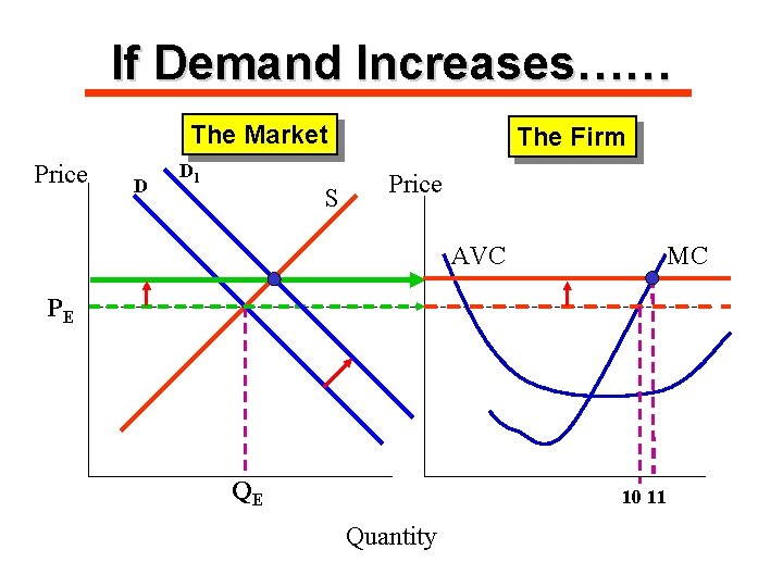 If Demand Increases…… The Market Price D D 1 S The Firm Price AVC