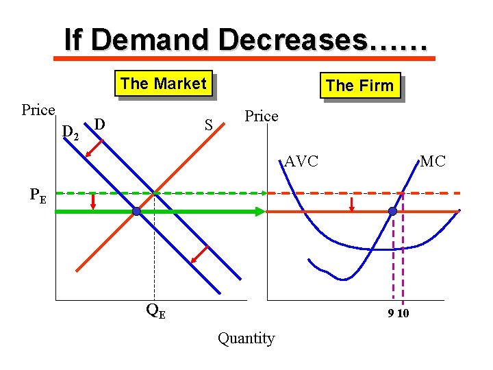 If Demand Decreases…… The Market Price D 2 D S The Firm Price AVC