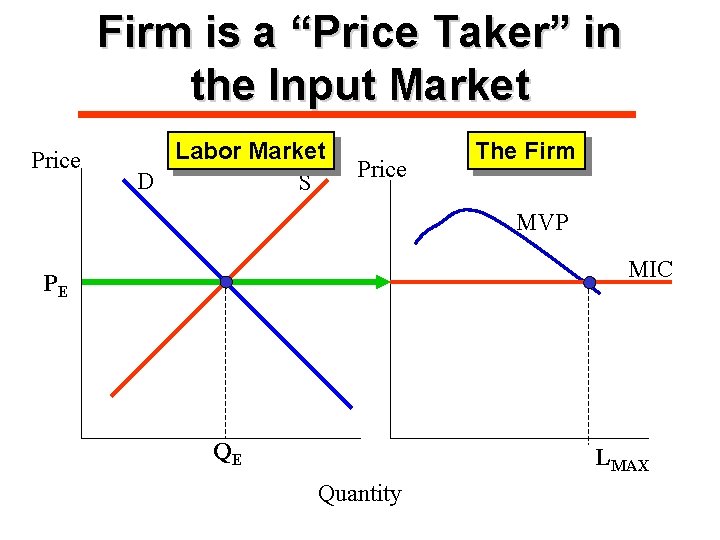 Firm is a “Price Taker” in the Input Market Price Labor Market D S