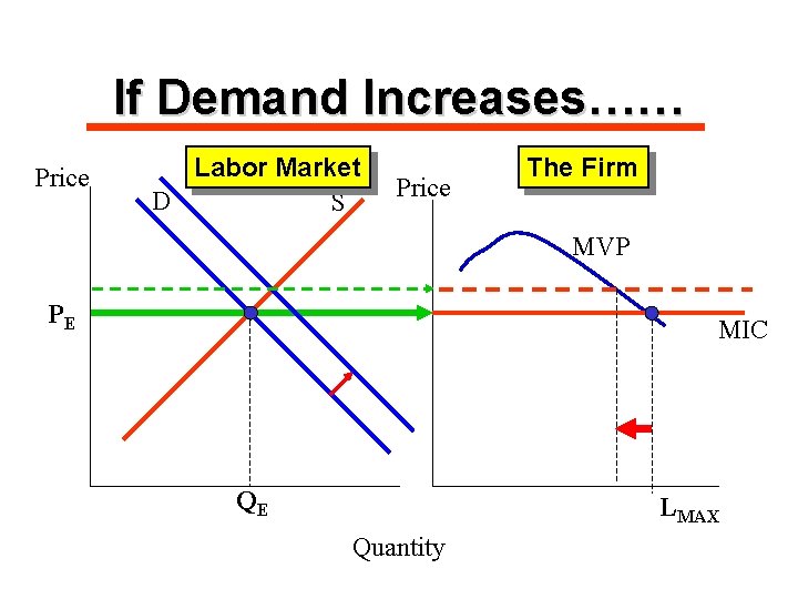 If Demand Increases…… Price Labor Market D S Price The Firm MVP PE MIC