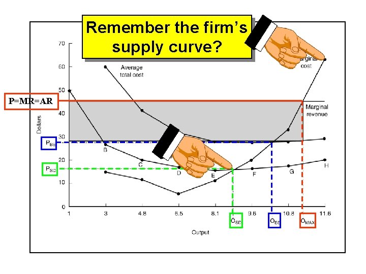 Remember the firm’s supply curve? P=MR=AR 