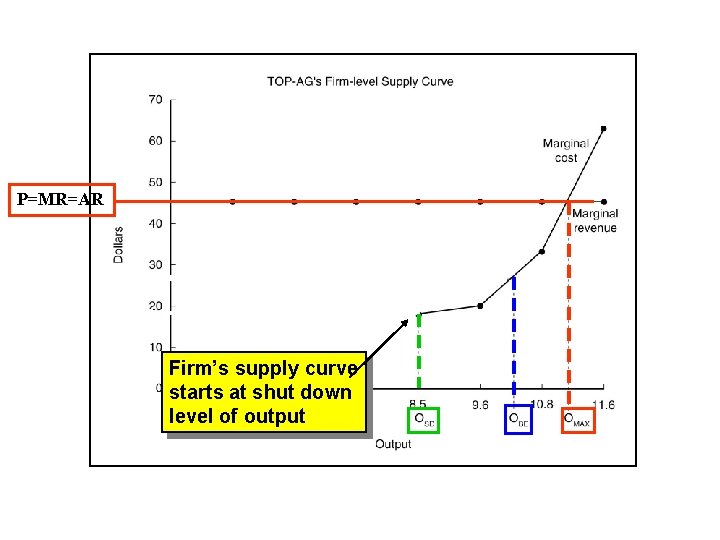 P=MR=AR Firm’s supply curve starts at shut down level of output 