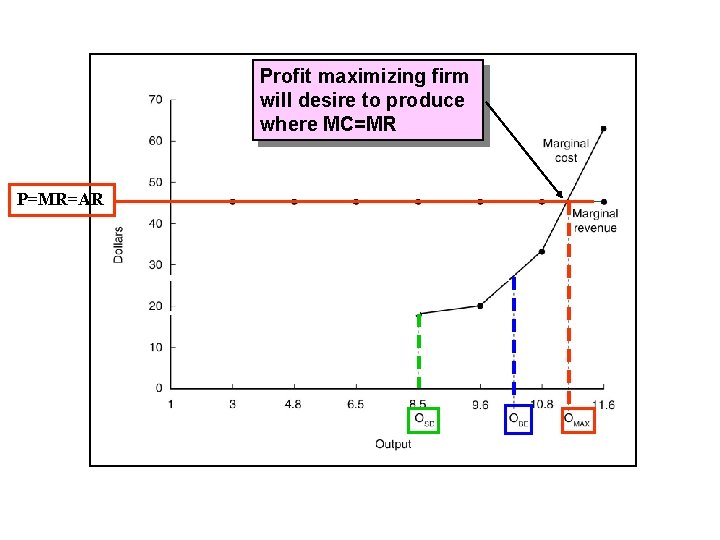 Profit maximizing firm will desire to produce where MC=MR P=MR=AR 