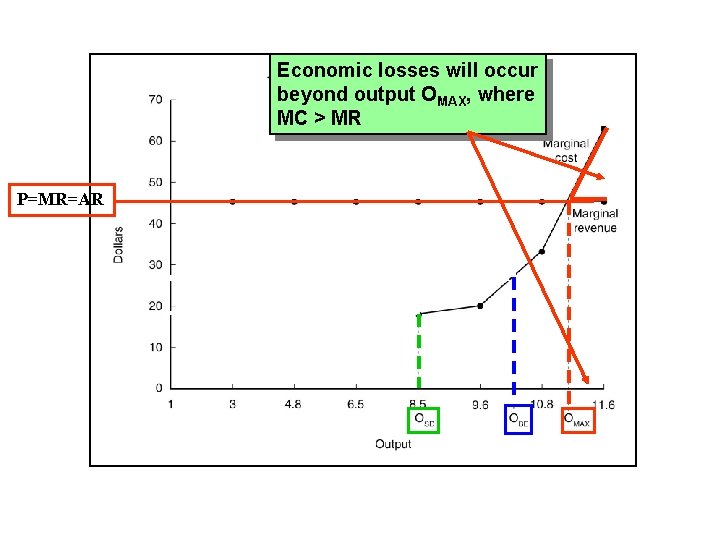 Economic losses will occur beyond output OMAX, where MC > MR P=MR=AR 