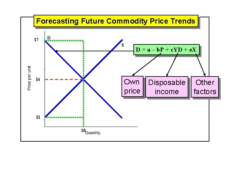 Forecasting Future Commodity Price Trends $7 D S $4 D = a – b.