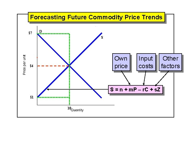 Forecasting Future Commodity Price Trends $7 D S Own price $4 Input costs S
